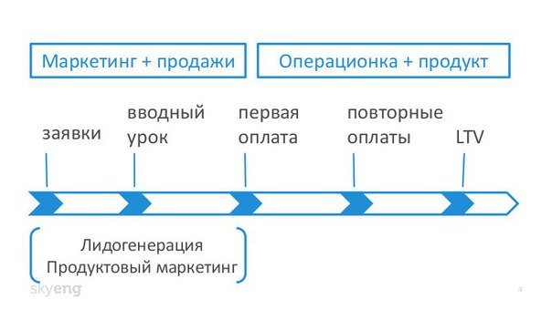 Фабрика маркетинга Skyeng — как удваивать результаты каждый год. Команда, KPI, каналы, тренды — как все это у нас устрое!.jpg