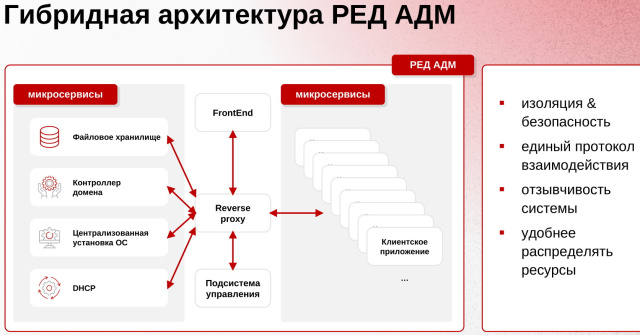 Управление операционными системами с использованием микросервисной архитектуры в РЕД АДМ (Дмитрий Грачёв, OSDAY-2024)!.jpg