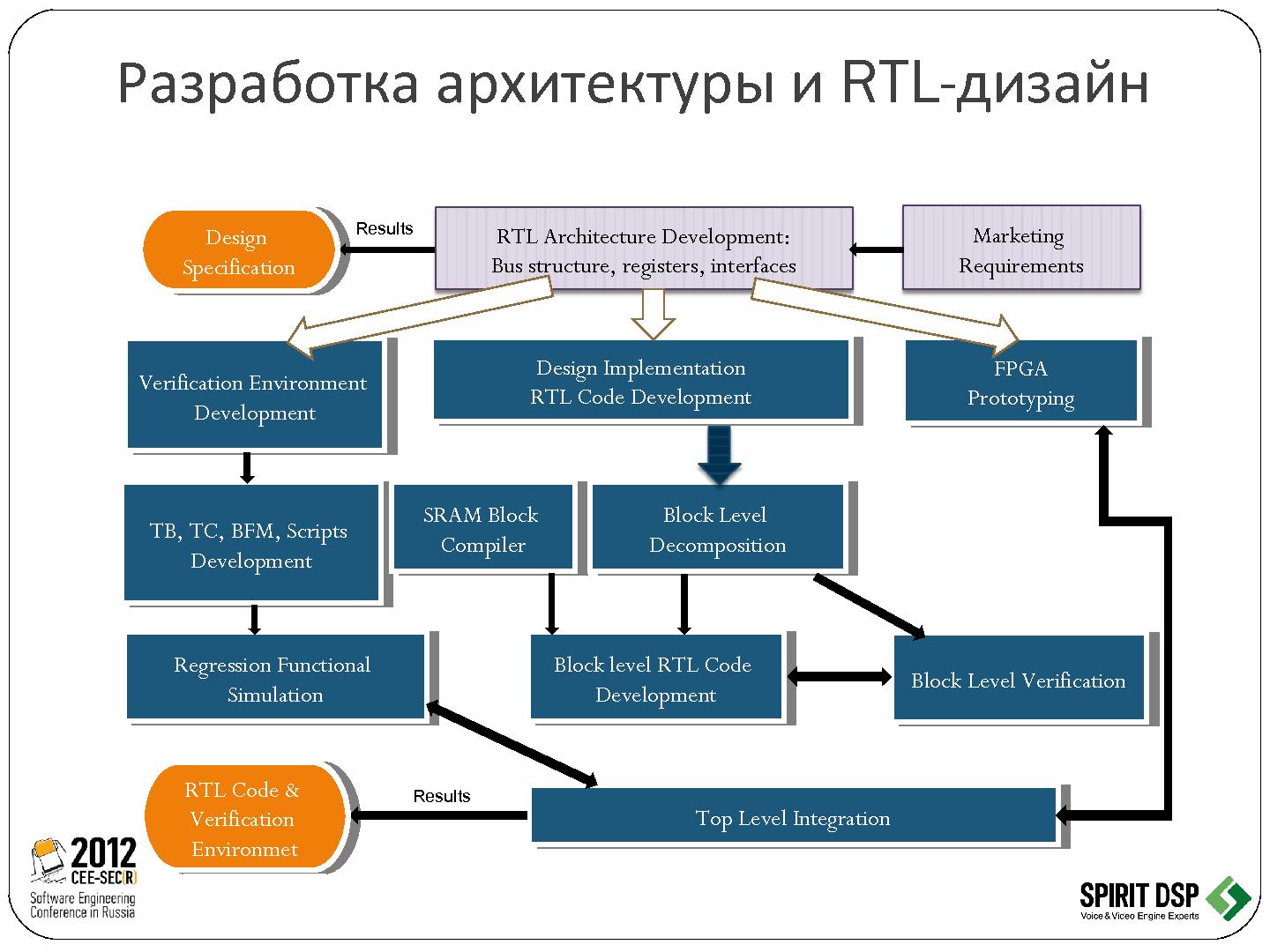 Файл:Трансформация программного обеспечения в микросхему - рутина или творчество (Леонид Пурто, SECR-2012).pdf