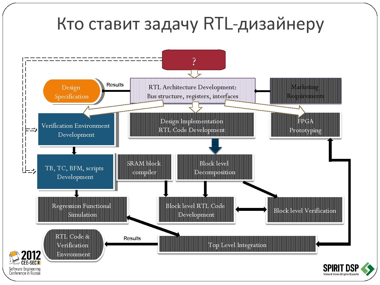 Файл:Трансформация программного обеспечения в микросхему - рутина или творчество (Леонид Пурто, SECR-2012).pdf