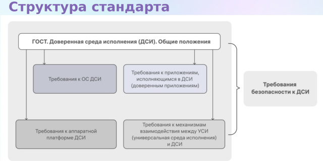 Статус разработки национального стандарта «Доверенная среда исполнения» (Константин Карасёв, OSDAY-2024)!.jpg