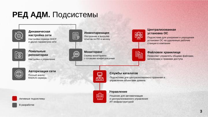 Файл:Управление операционными системами с использованием микросервисной архитектуры в РЕД АДМ (Дмитрий Грачёв, OSDAY-2024).pdf