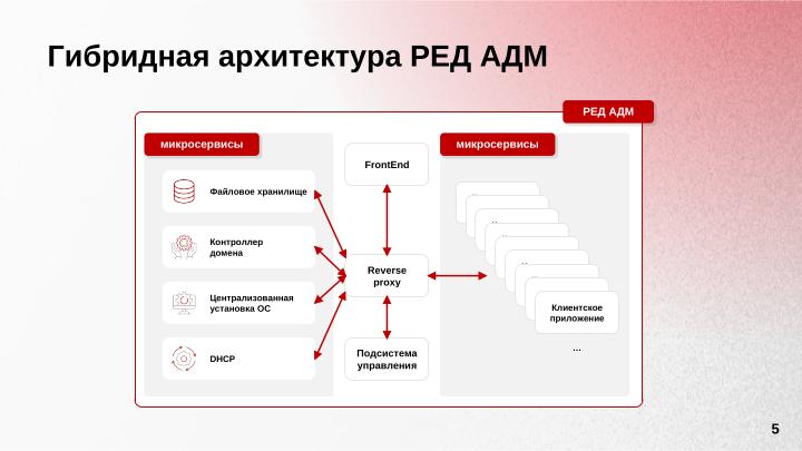 Файл:Управление операционными системами с использованием микросервисной архитектуры в РЕД АДМ (Дмитрий Грачёв, OSDAY-2024).pdf