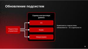 Управление операционными системами с использованием микросервисной архитектуры в РЕД АДМ (Дмитрий Грачёв, OSDAY-2024).pdf