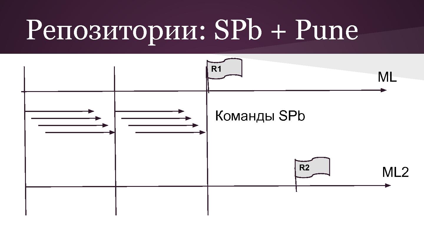 Файл:Разработка больших кросс-культурных проектов с agile (Андрей Дмитриев, SECR-2013).pdf