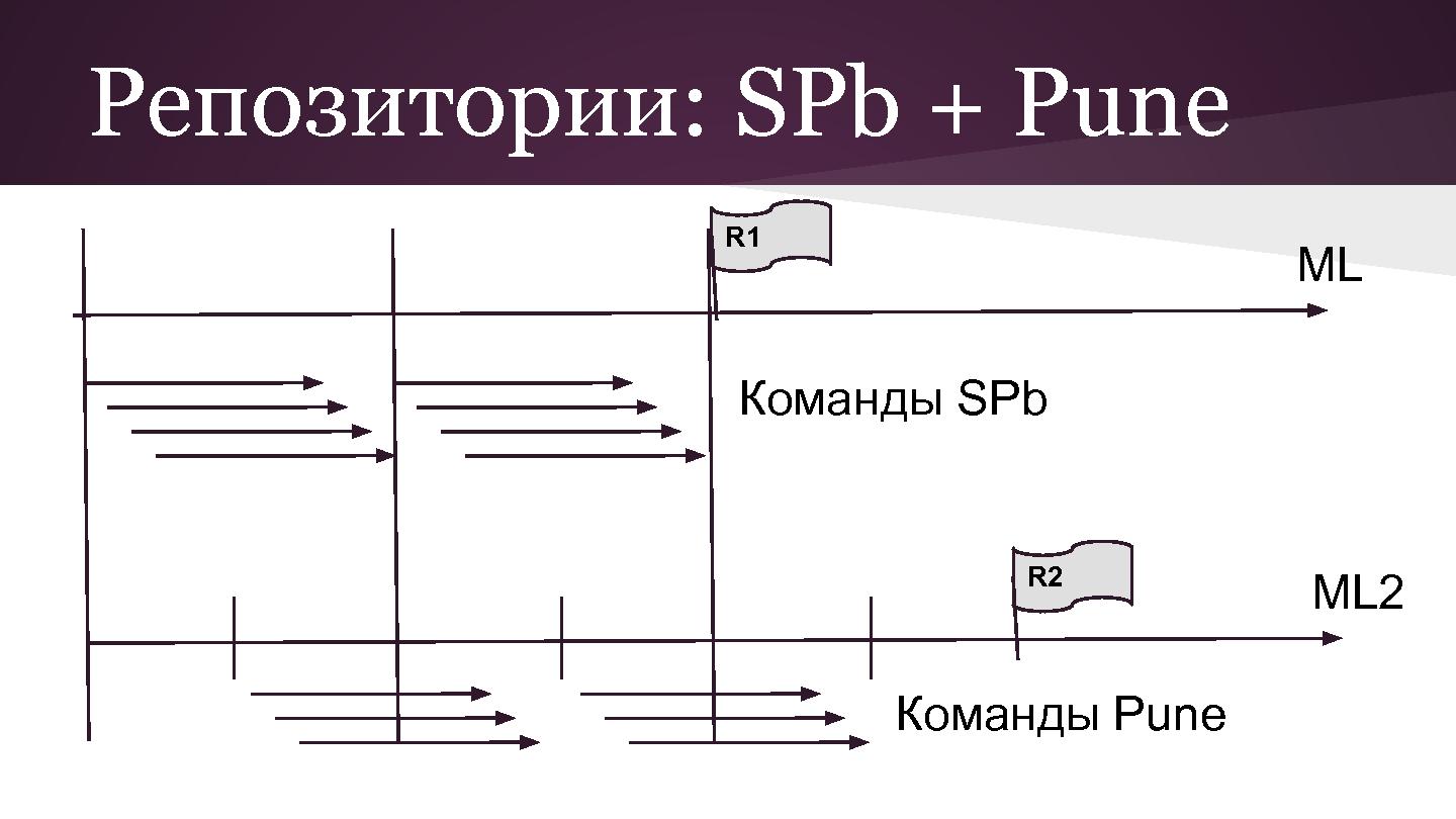 Файл:Разработка больших кросс-культурных проектов с agile (Андрей Дмитриев, SECR-2013).pdf