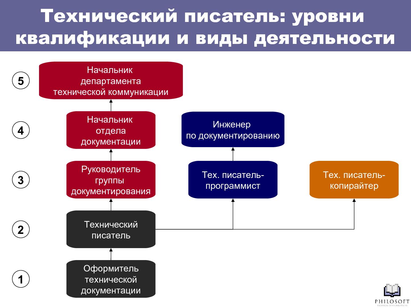 Файл:Профессиональный стандарт «Технический писатель» (Михаил Острогорский, SECR-2012).pdf