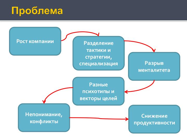 Файл:Деньги и внутренние часы компании разработчика (Антон Овчинников на ADD-2010).pdf