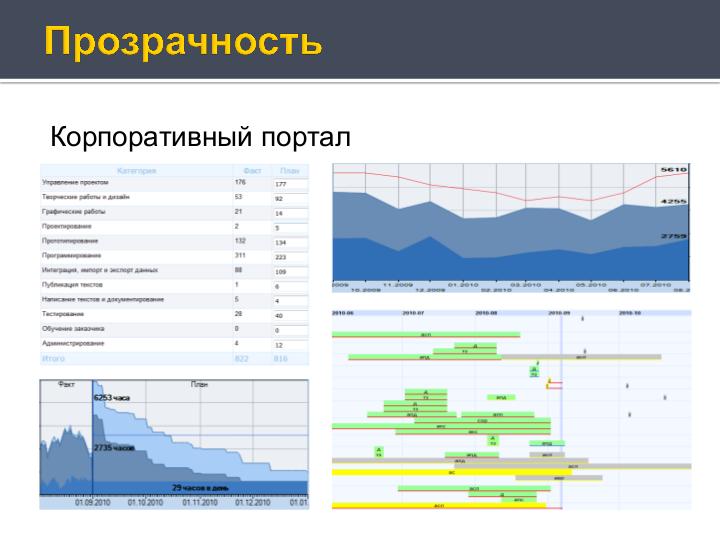 Файл:Деньги и внутренние часы компании разработчика (Антон Овчинников на ADD-2010).pdf