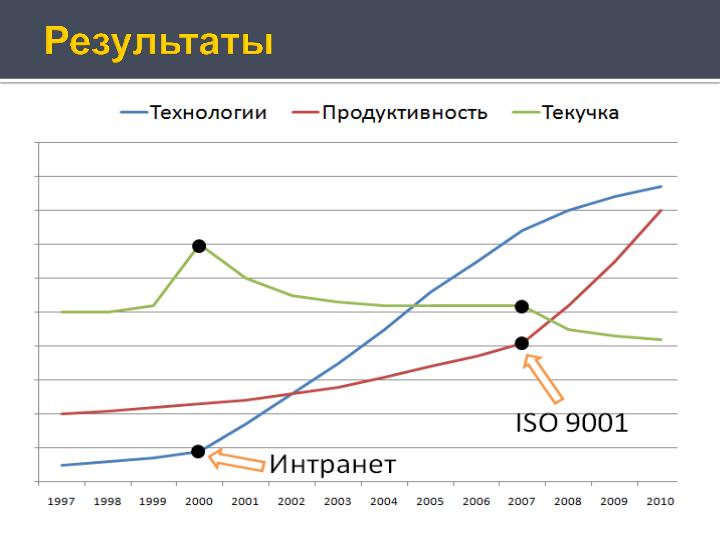 Файл:Деньги и внутренние часы компании разработчика (Антон Овчинников на ADD-2010).pdf