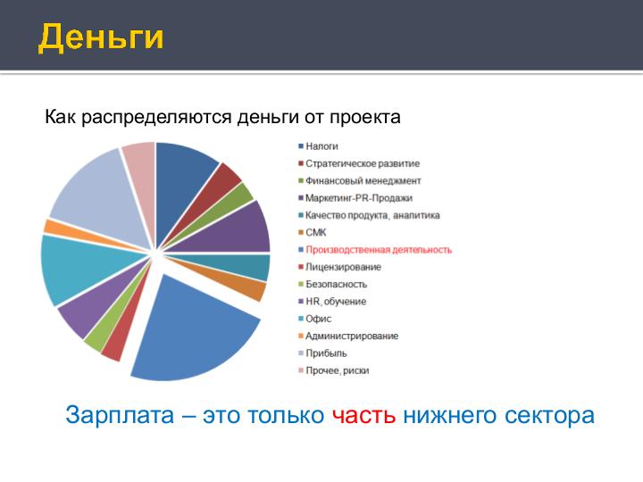 Файл:Деньги и внутренние часы компании разработчика (Антон Овчинников на ADD-2010).pdf