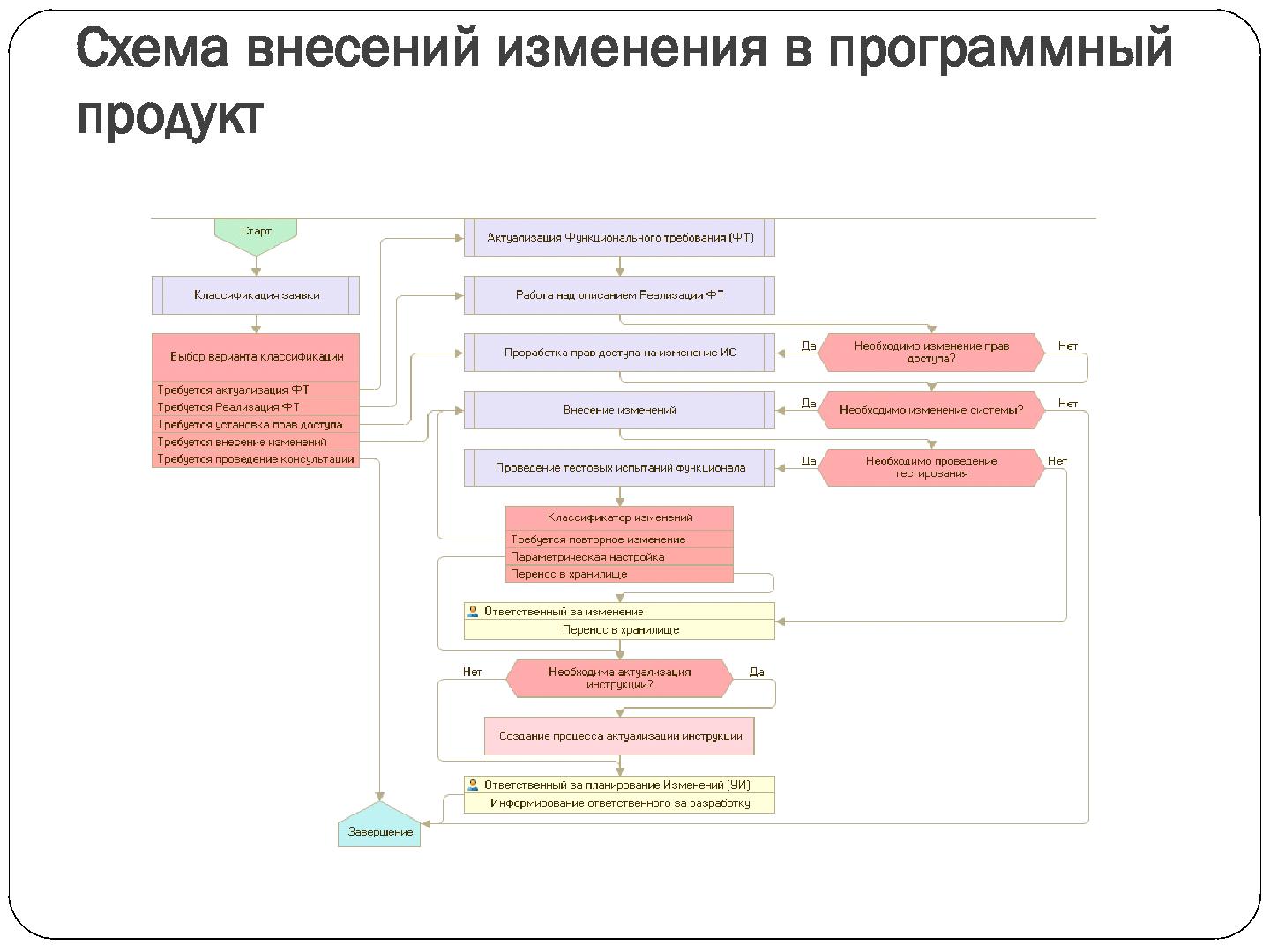 Файл:Процессный подход при ведении разработки программных продуктов (Дмитрий Сорокин, SECR-2012).pdf