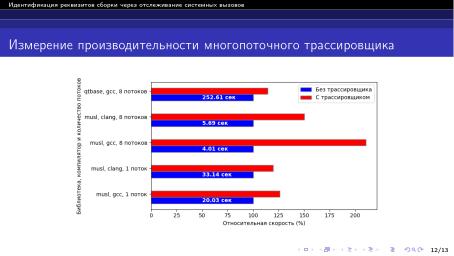 Файл:Идентификация реквизитов сборки через отслеживание системных вызовов (Артемий Гранат, OSDAY-2024).pdf