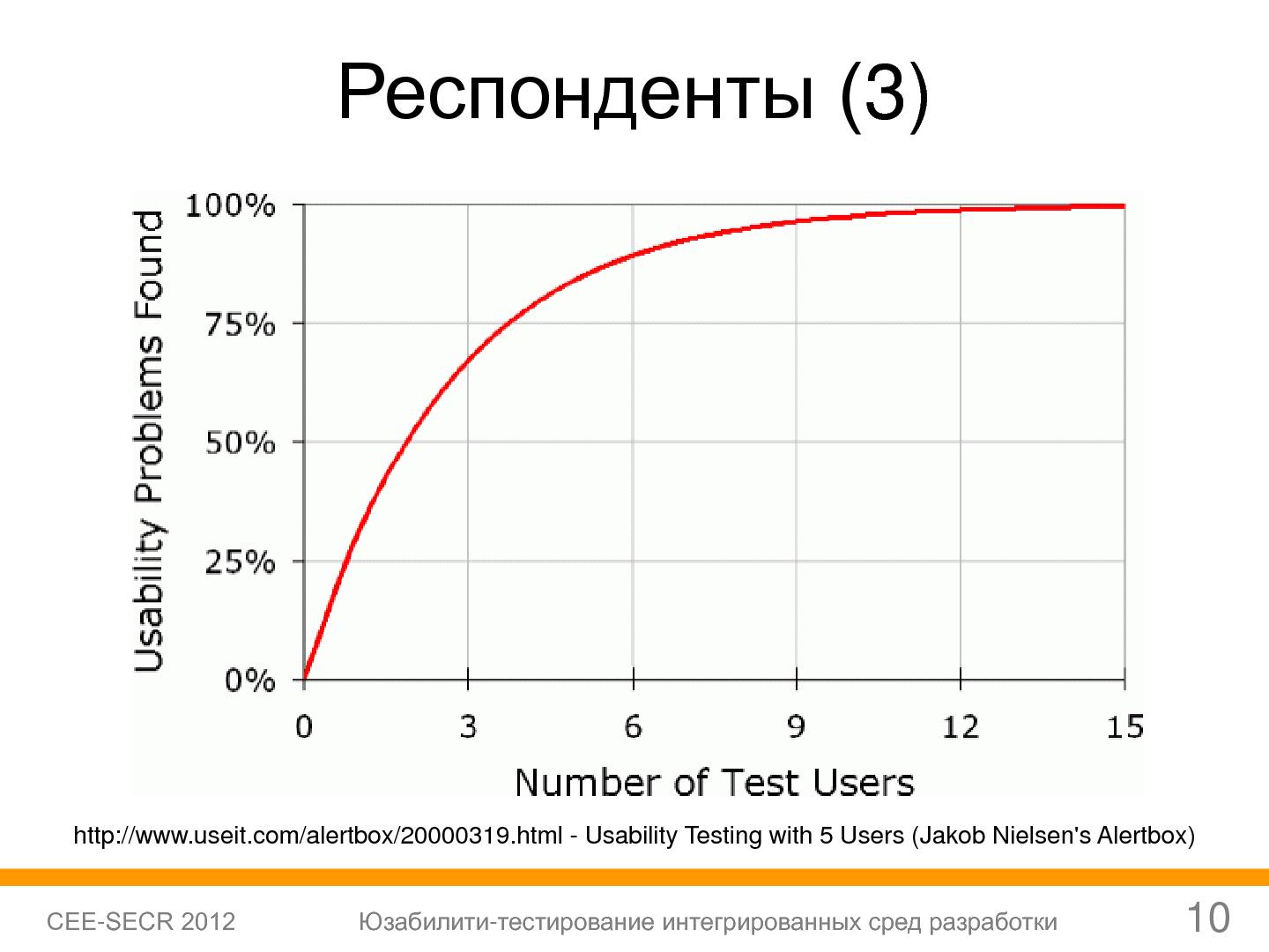 Файл:Юзабилити-тестирование сред разработки (Софья Чебанова, SECR-2012).pdf