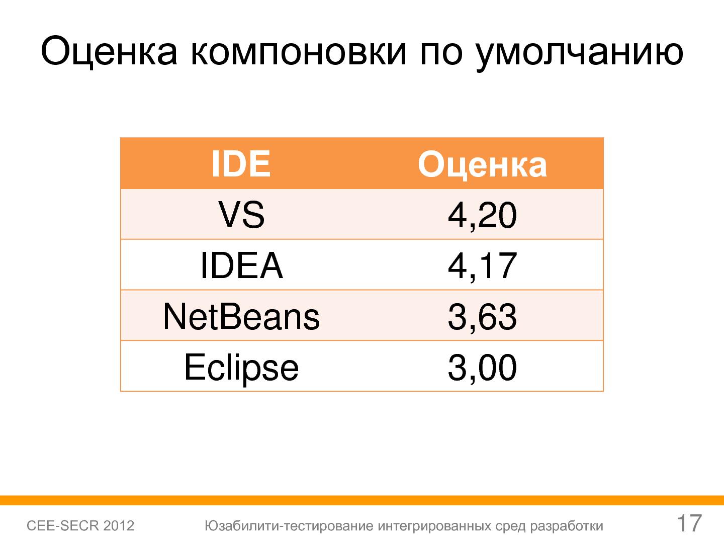 Файл:Юзабилити-тестирование сред разработки (Софья Чебанова, SECR-2012).pdf