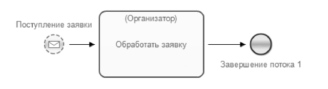 Схема событийного подпроцесса обработки заявки докладчика