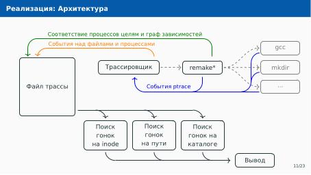 Файл:Автоматическое обнаружение гонок при параллельной сборке использованием утилиты Make (Артём Климов, OSDAY-2024).pdf