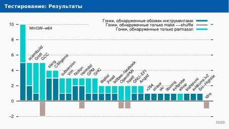 Файл:Автоматическое обнаружение гонок при параллельной сборке использованием утилиты Make (Артём Климов, OSDAY-2024).pdf