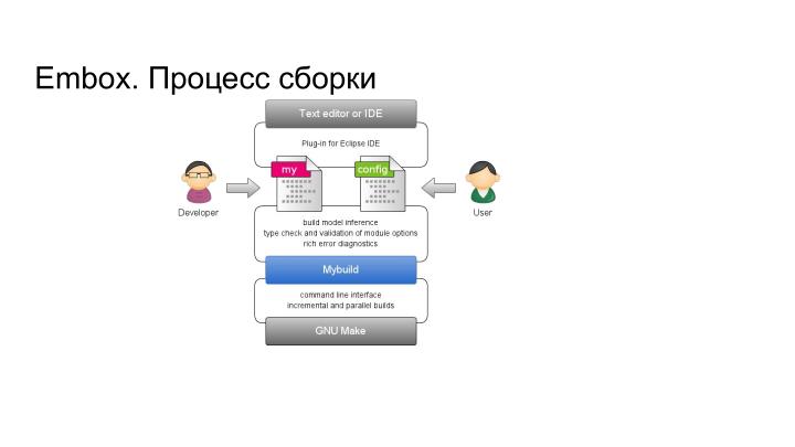 Файл:Повышение безопасности конечных систем с помощью специального языка описания модулей. Опыт Embox (Антон Бондарев, OSDAY-2024).pdf