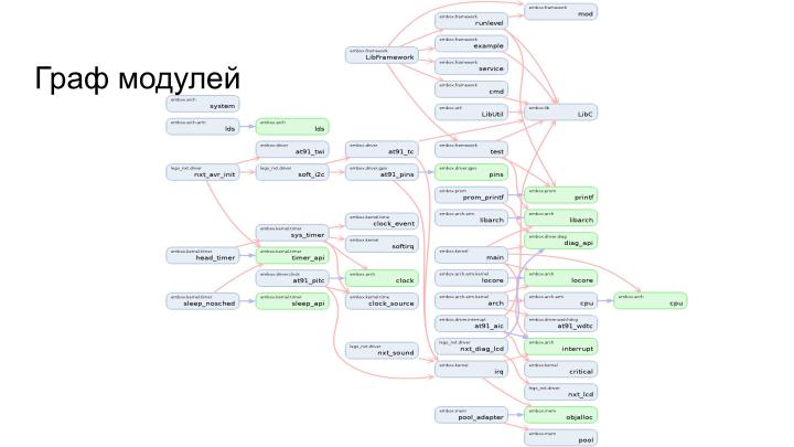 Файл:Повышение безопасности конечных систем с помощью специального языка описания модулей. Опыт Embox (Антон Бондарев, OSDAY-2024).pdf