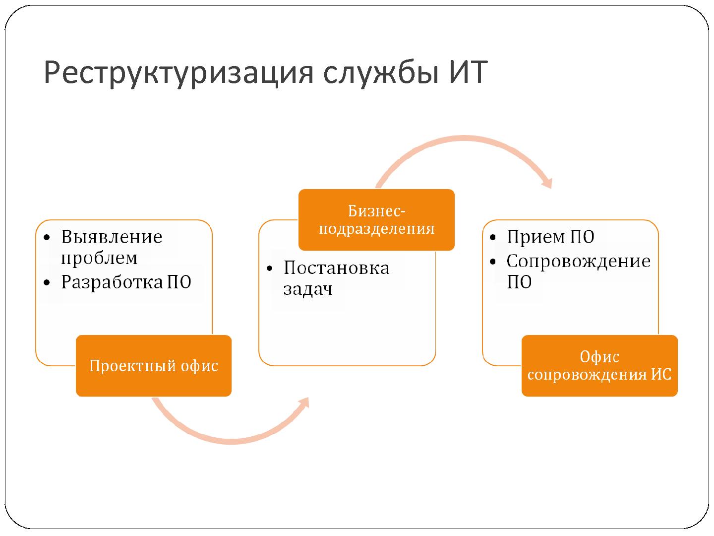 Файл:Опыт замещения COBIT в процессе преобразования департамента ИТ (Владимир Оглоблин, SECR-2012).pdf