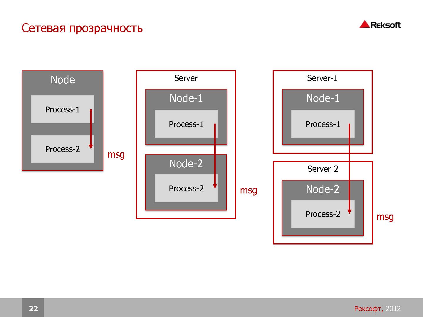 Файл:Разработка распределенных отказоустойчивых систем на платформе Erlang (SECR-2012).pdf