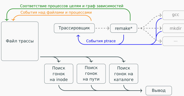 Автоматическое обнаружение гонок при параллельной сборке использованием утилиты Make (Артём Климов, OSDAY-2024)!.jpg