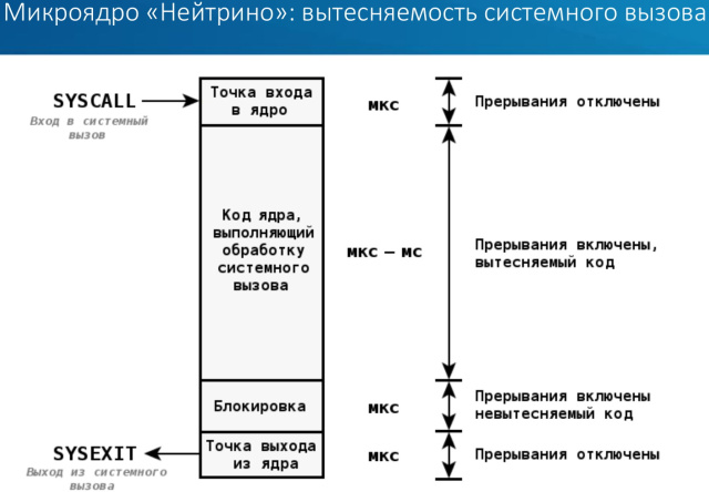 Микроядерная архитектура как основа надёжности и безопасности ОСРВ «Нейтрино» (Владимир Махилёв, OSDAY-2024)!.jpg