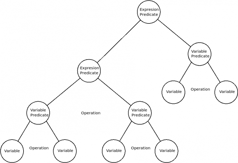 Дерево предикатов