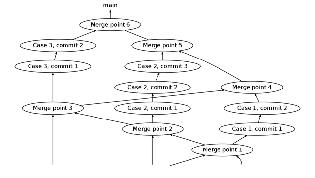 Git-history-main-merged-weak-mainline.png