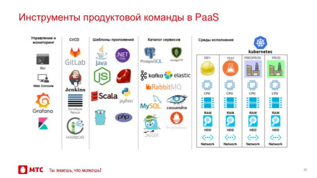 Построение корпоративного облака класса PaaS на основе Open Source (Игорь Елькин, HelloConf MTS-2019)!.jpg