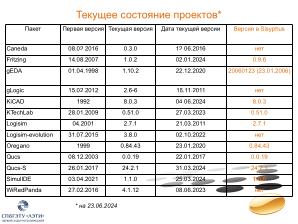 Позиционирование свободных программ для моделирования в электронике (Иван Хахаев, OSEDUCONF-2024).pdf