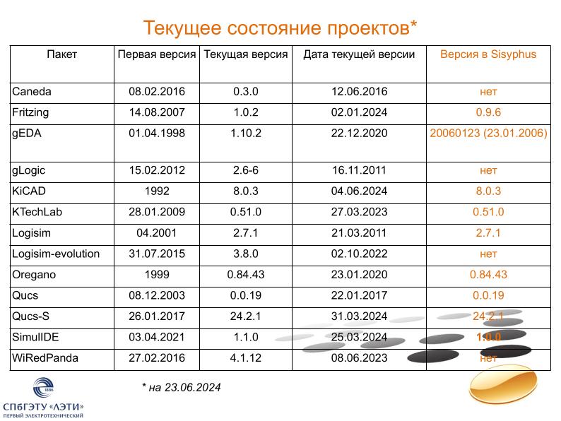 Файл:Позиционирование свободных программ для моделирования в электронике (Иван Хахаев, OSEDUCONF-2024).pdf