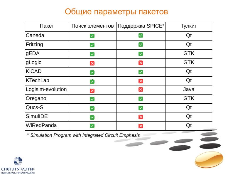 Файл:Позиционирование свободных программ для моделирования в электронике (Иван Хахаев, OSEDUCONF-2024).pdf