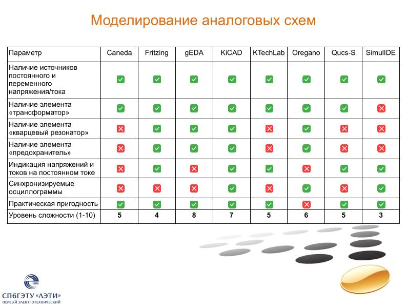 Файл:Позиционирование свободных программ для моделирования в электронике (Иван Хахаев, OSEDUCONF-2024).pdf