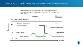 Микроядерная архитектура как основа надёжности и безопасности ОСРВ «Нейтрино» (Владимир Махилёв, OSDAY-2024).pdf