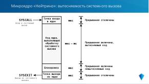 Микроядерная архитектура как основа надёжности и безопасности ОСРВ «Нейтрино» (Владимир Махилёв, OSDAY-2024).pdf