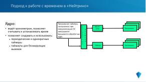 Микроядерная архитектура как основа надёжности и безопасности ОСРВ «Нейтрино» (Владимир Махилёв, OSDAY-2024).pdf