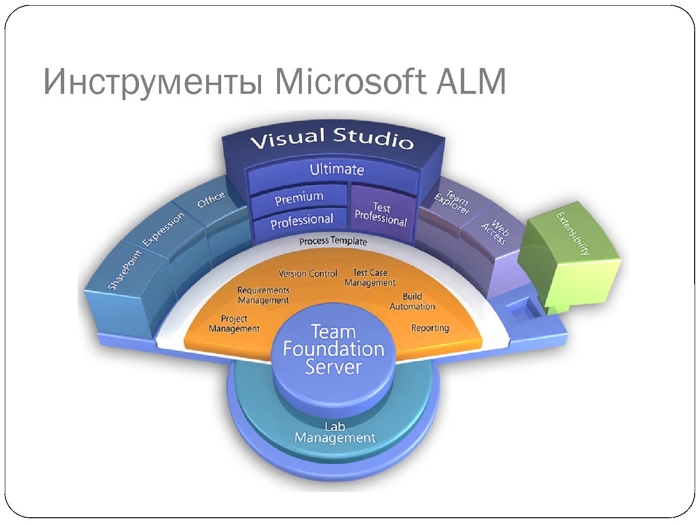 Файл:Командная разработка современных приложений с Visual Studio 2012 (Александр Яковлев, SECR-2012).pdf