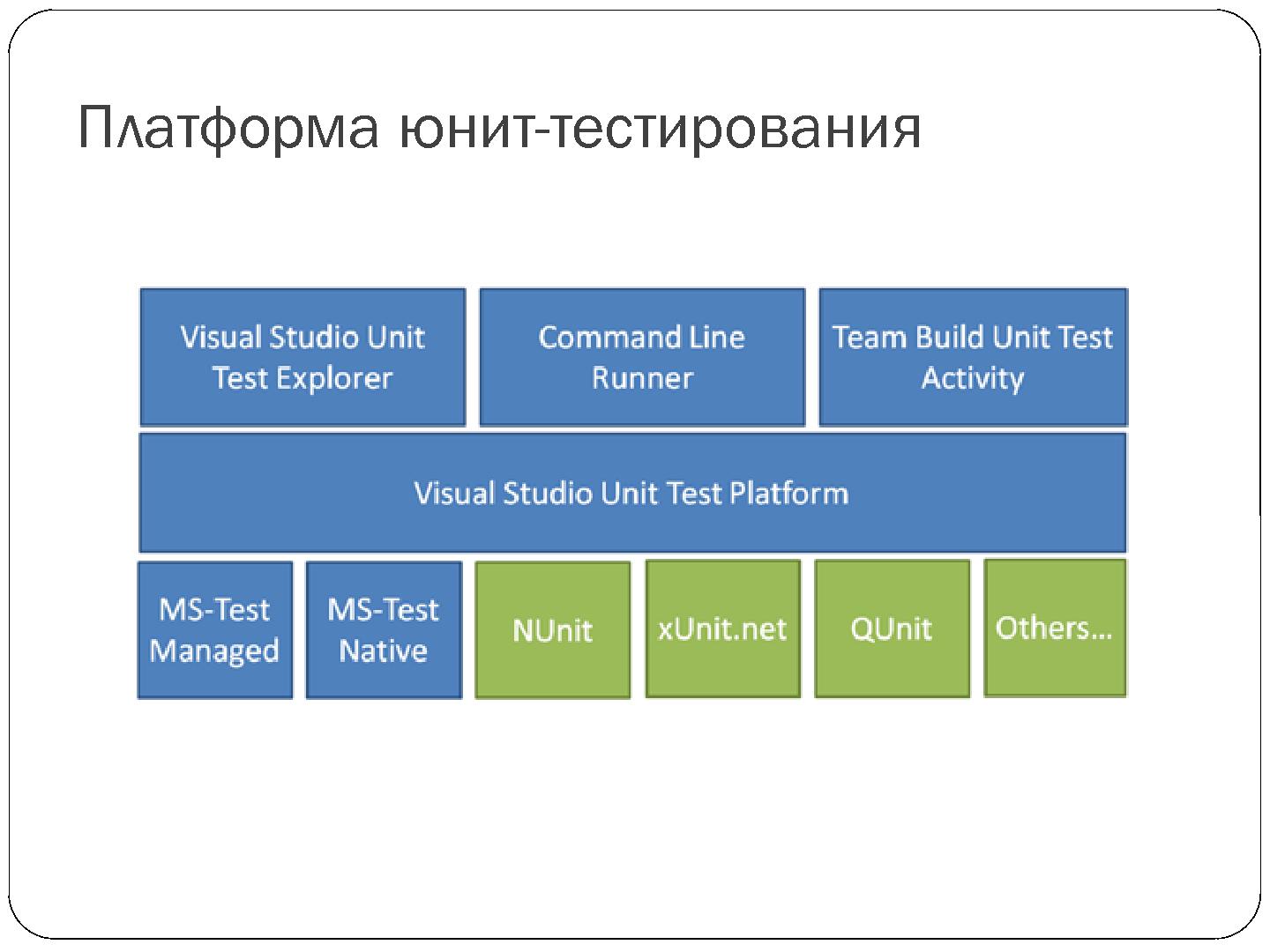 Файл:Командная разработка современных приложений с Visual Studio 2012 (Александр Яковлев, SECR-2012).pdf