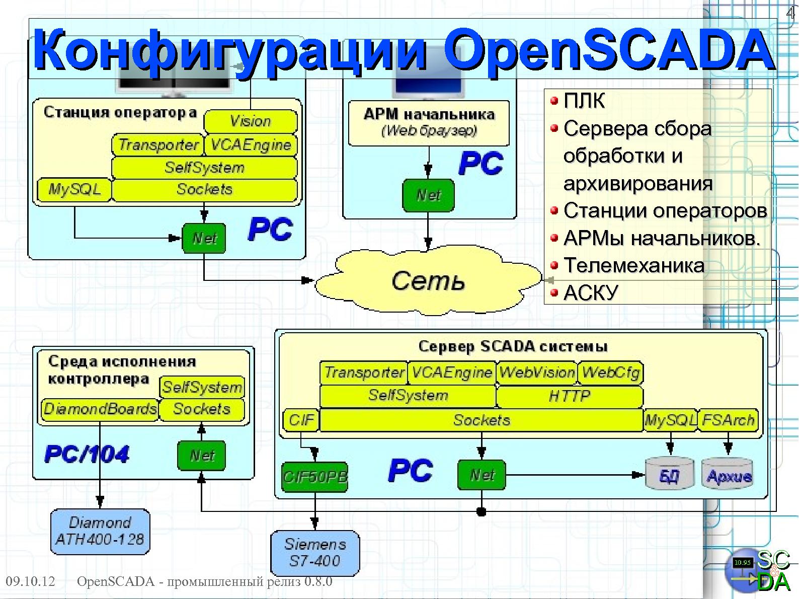 Файл:OpenSCADA 0.8.0 LTS (Роман Савоченко, OSDN-UA-2012).pdf