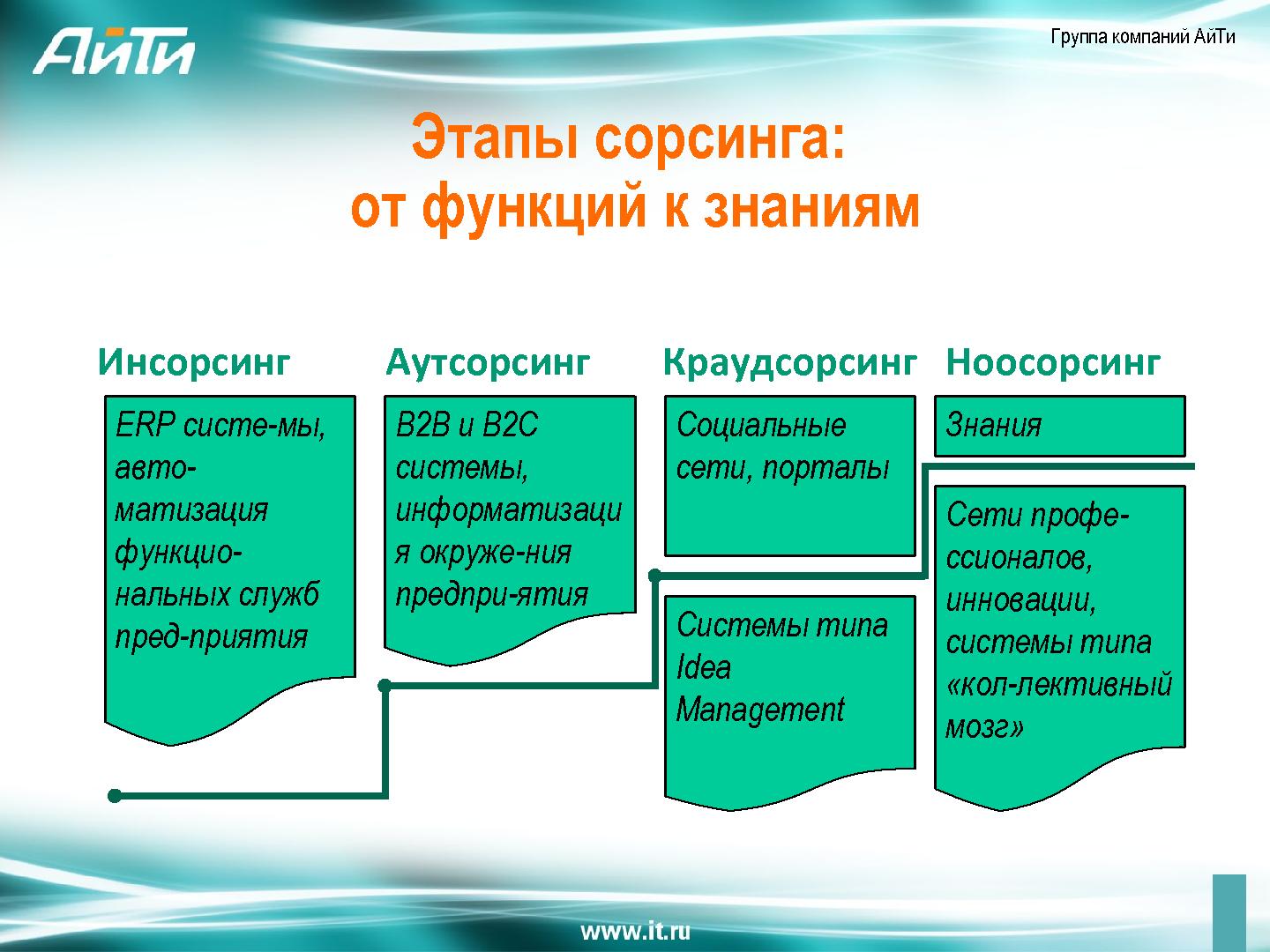 Файл:Облачный сервис интеллектуальной групповой экспертизы (Борис Славин, SECR-2012).pdf