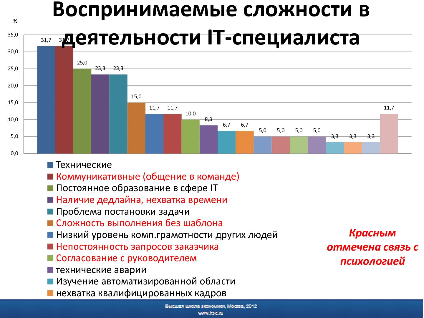 Файл:Психологическая подготовка программных инженеров - миф или реальность.pdf