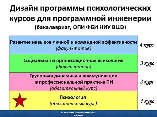 Психологическая подготовка программных инженеров - миф или реальность.pdf