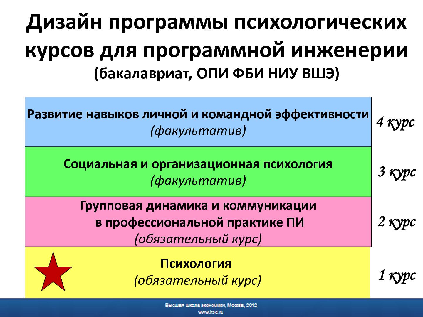 Файл:Психологическая подготовка программных инженеров - миф или реальность.pdf