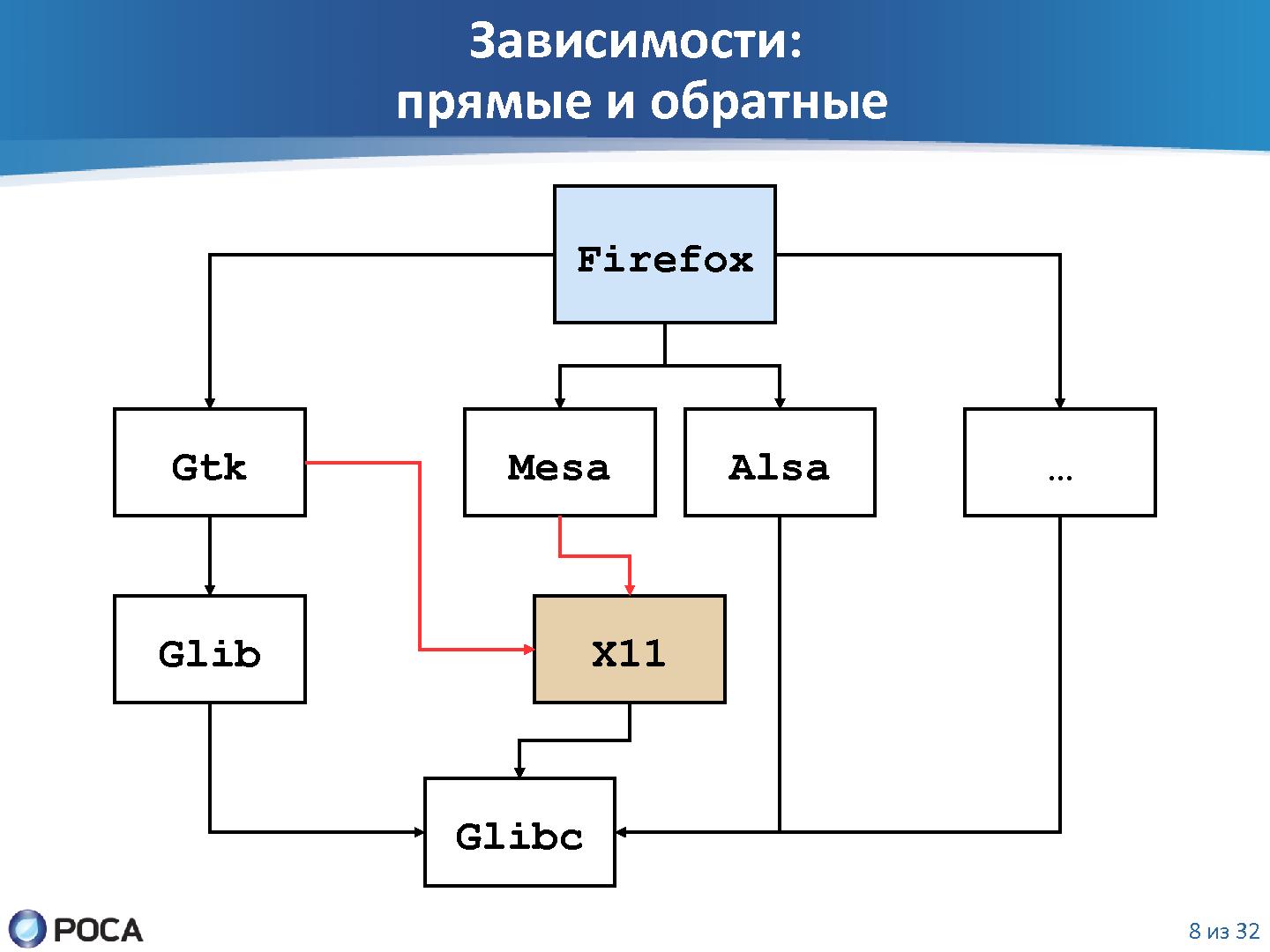 Файл:Задачи и инструменты автоматизации рабочего места майнтейнера операционной системы Linux (SECR-2012).pdf