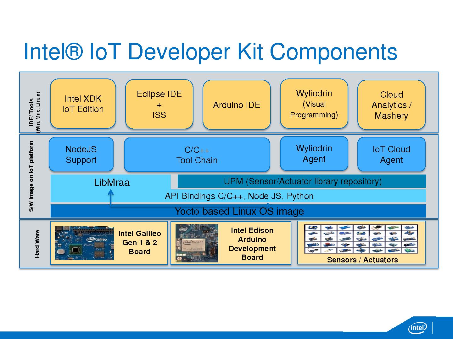 Файл:Интернет вещей- возможности Intel Galileo gen 2 и Intel Edison (Роман Хатько).pdf