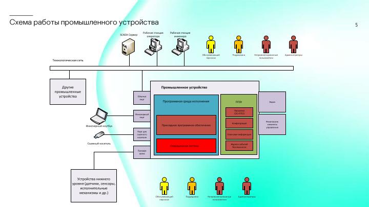 Файл:Сколько безопасности требуется от встраиваемой в промышленное устройство ОС? (Сергей Парьев, OSDAY-2024).pdf