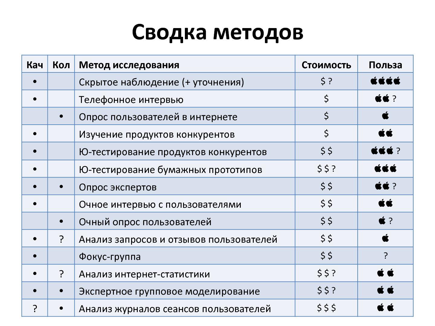 Файл:Обзор методов изучения аудитории продуктов. От простых к сложным (Денис Бесков, WUD-2012).pdf