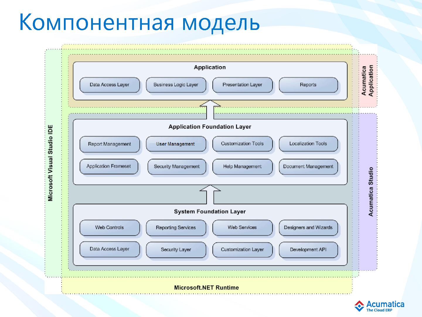 Файл:Эффективная разработка сложных облачных бизнес-приложений (Михаил Щелконогов, SECR-2012).pdf